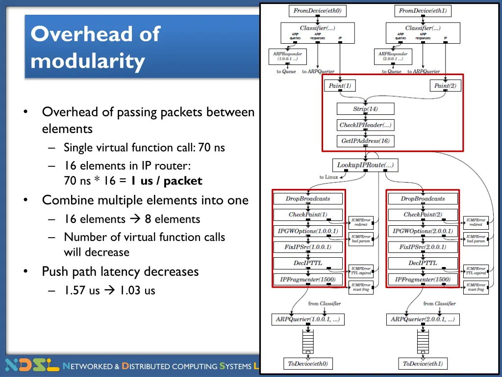 overhead of modularity