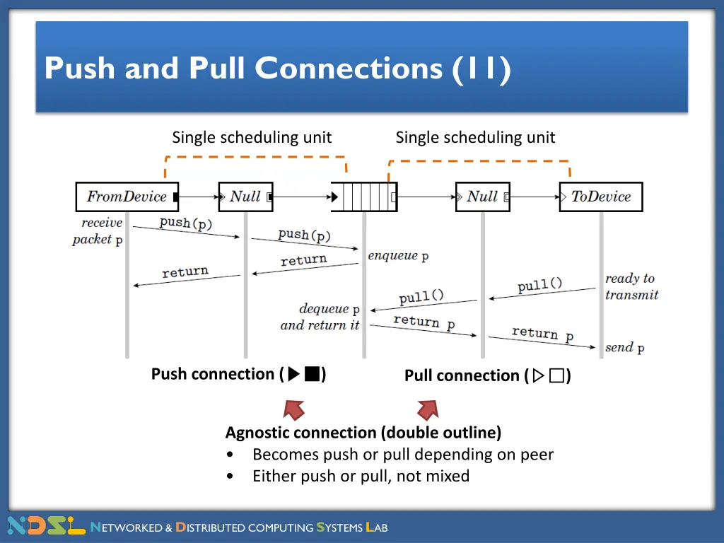 push and pull connections 11