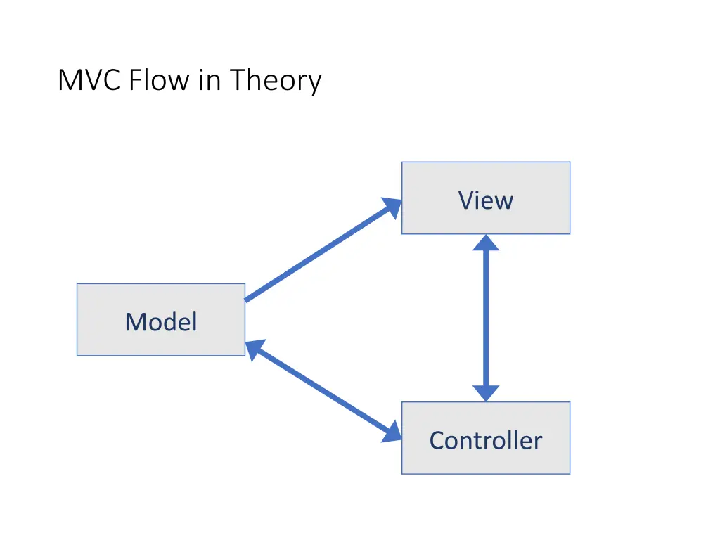 mvc flow in theory