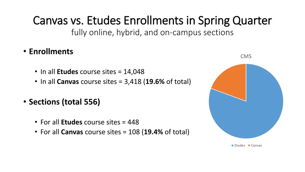 canvas vs etudes enrollments in spring quarter