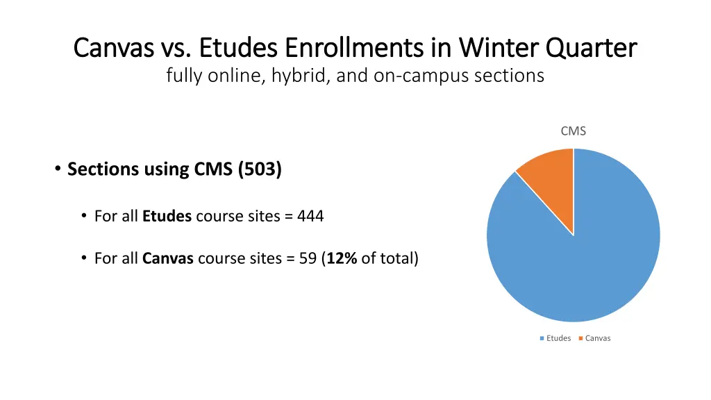 canvas vs etudes enrollments in winter quarter