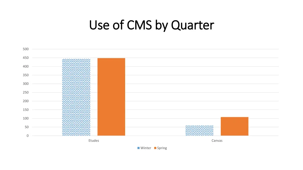 use of cms by quarter use of cms by quarter