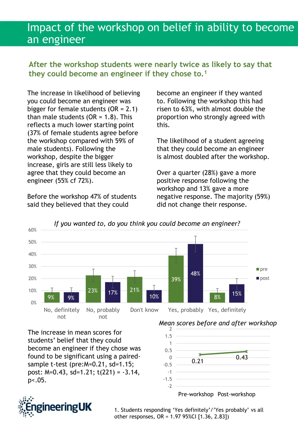 impact of the workshop on belief in ability