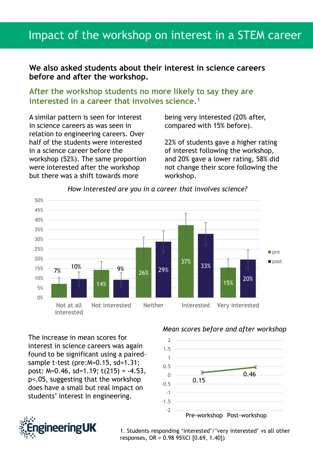 impact of the workshop on interest in a stem 1