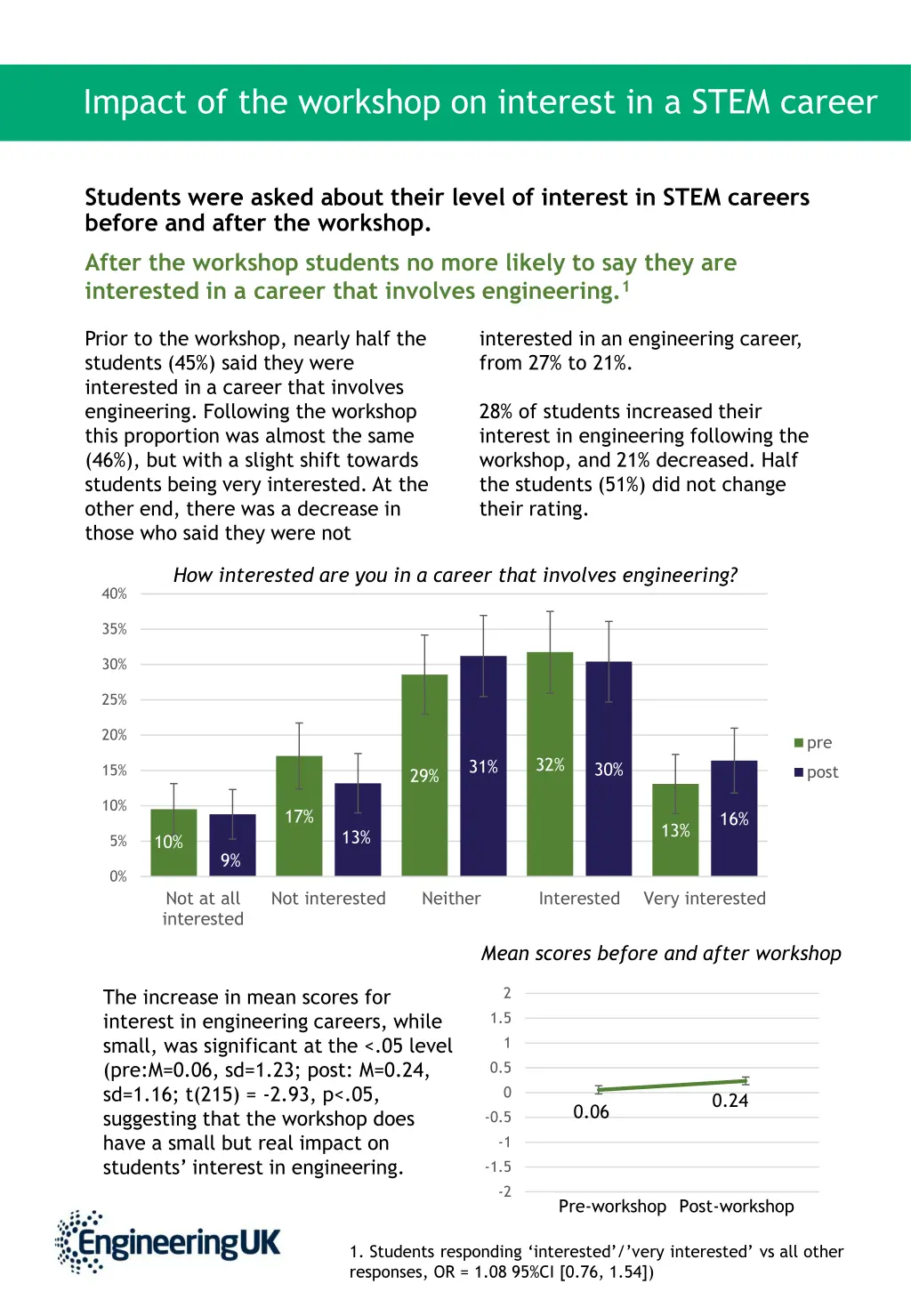 impact of the workshop on interest in a stem