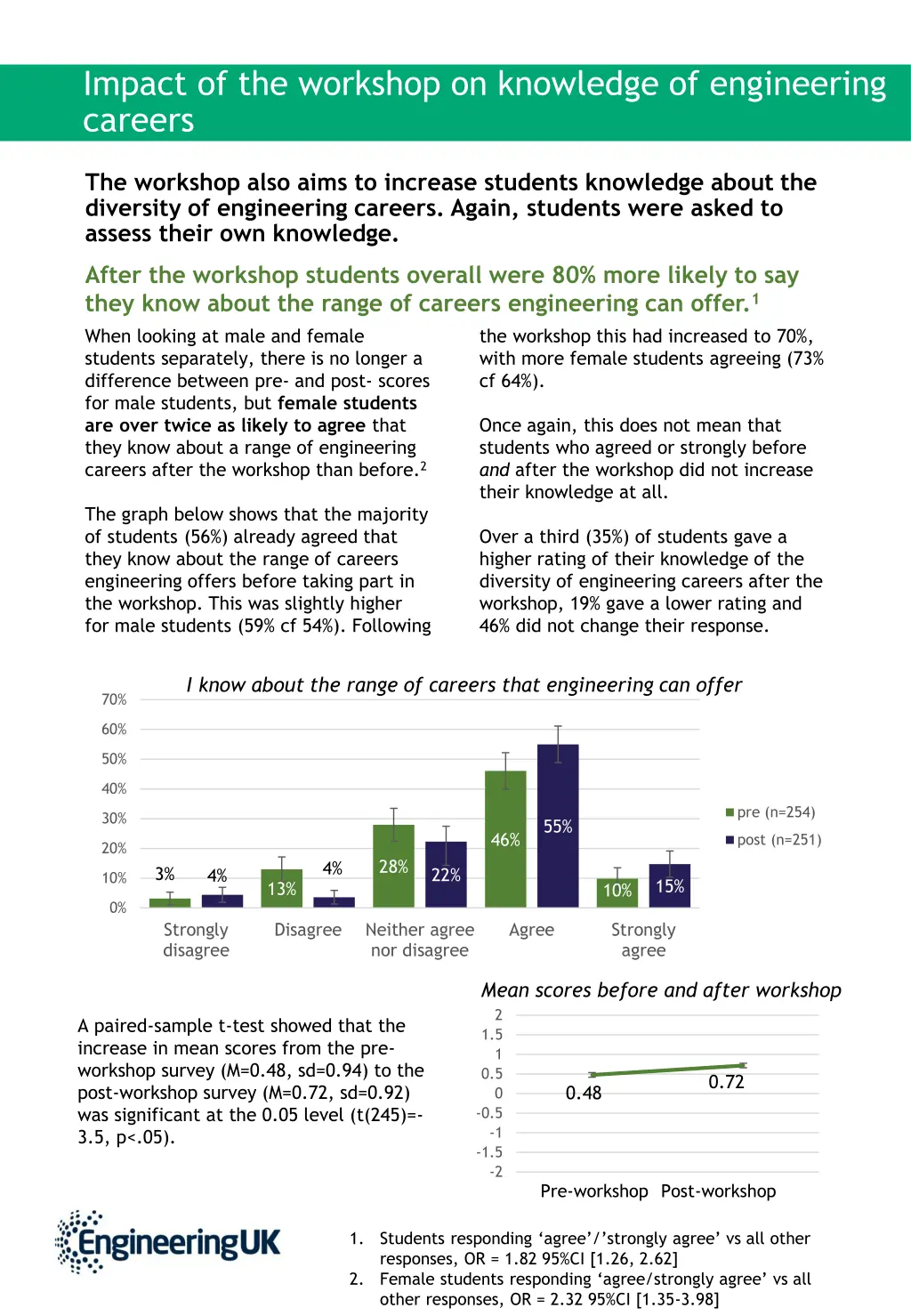 impact of the workshop on knowledge 1