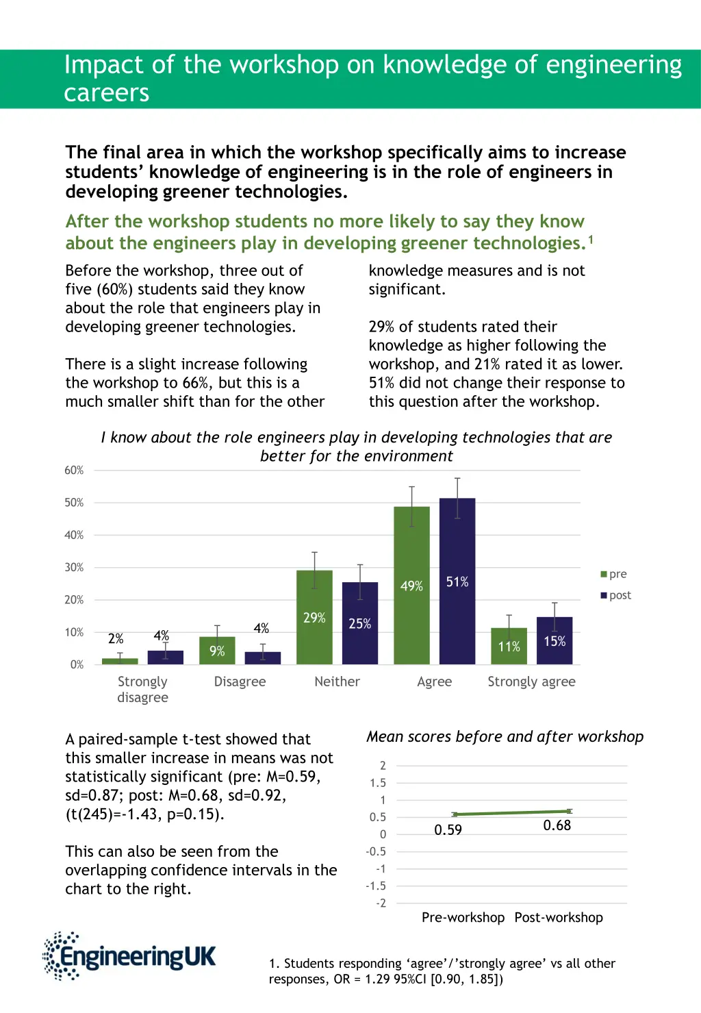 impact of the workshop on knowledge 2