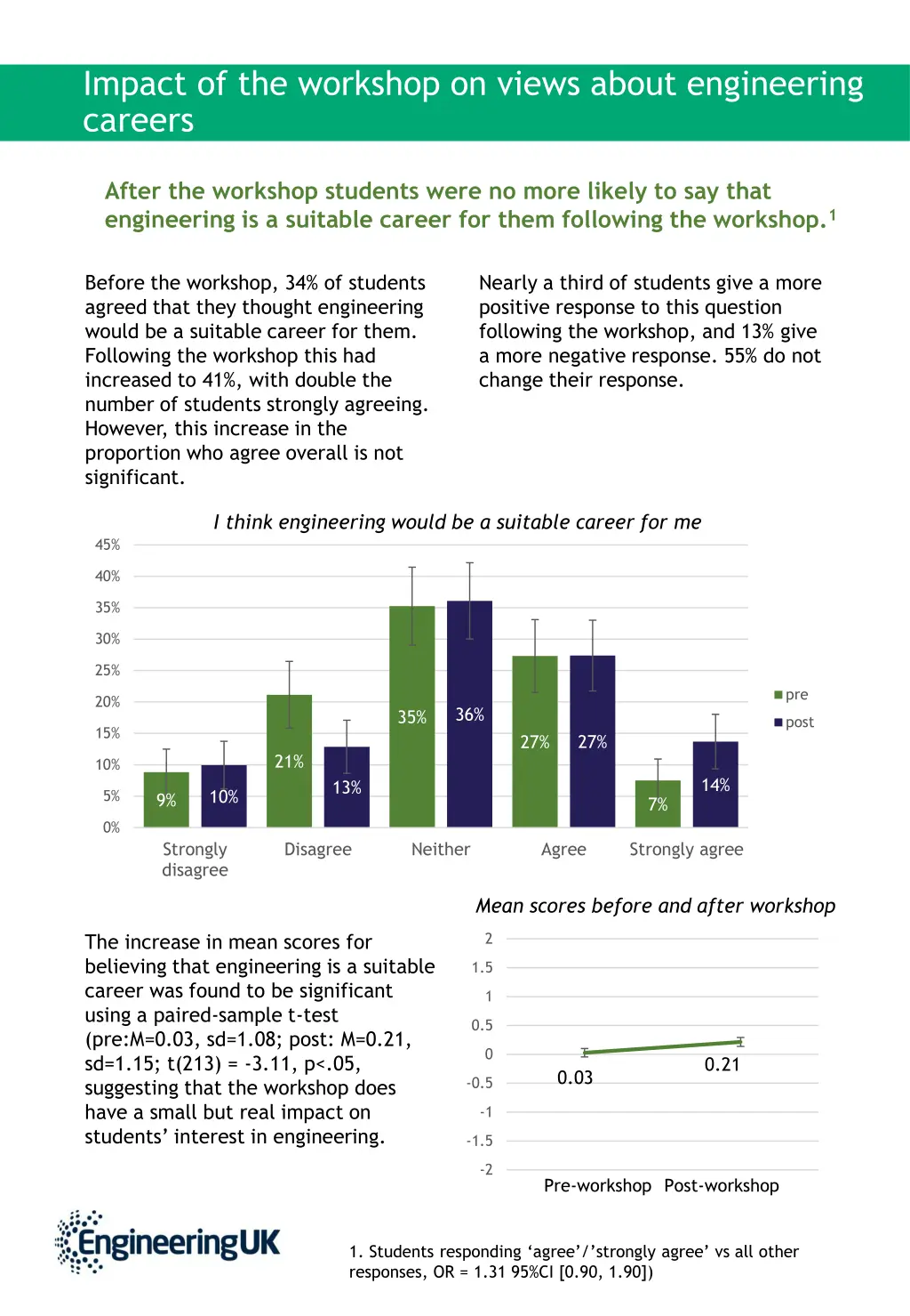 impact of the workshop on views about engineering 1