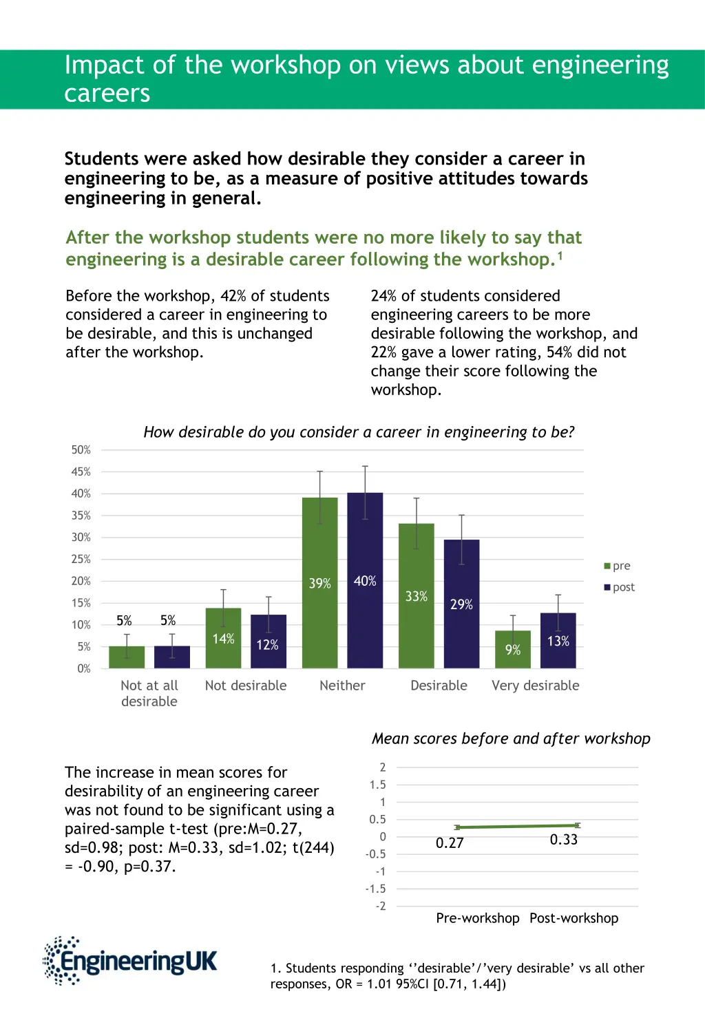 impact of the workshop on views about engineering