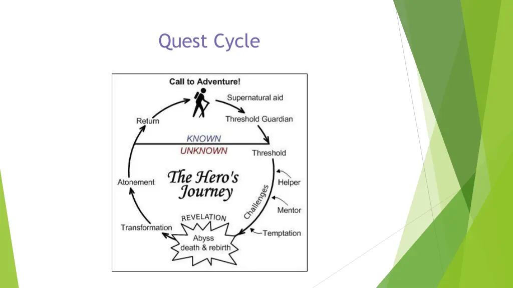 quest cycle