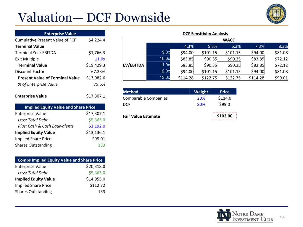 valuation dcf downside 1