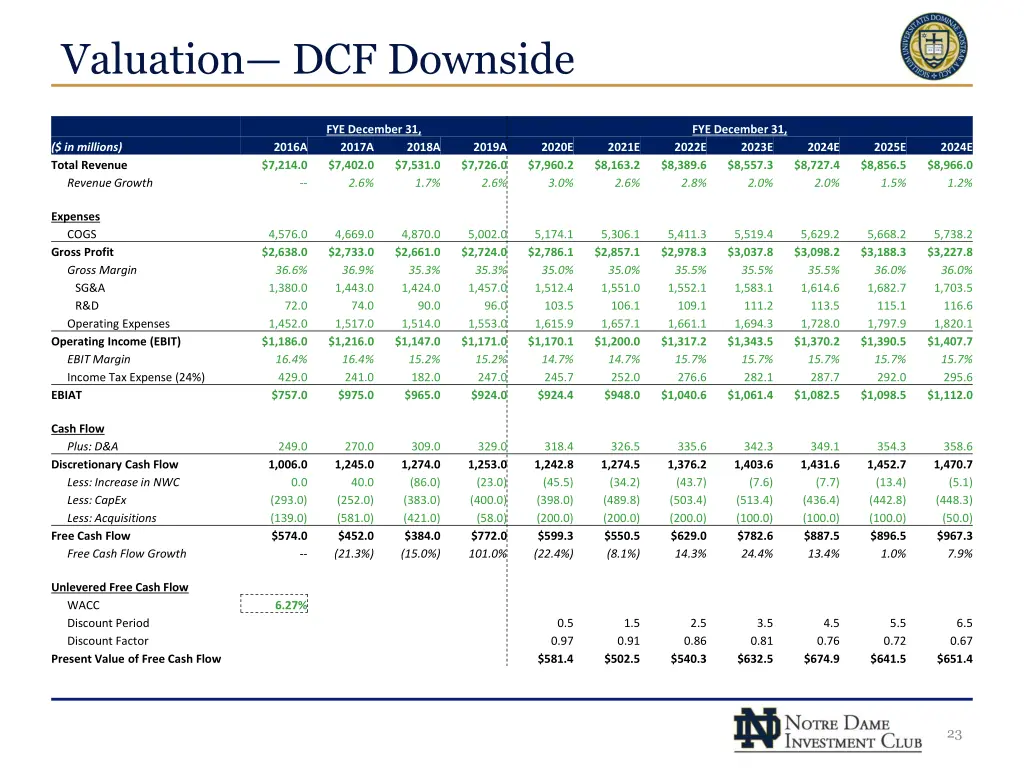 valuation dcf downside