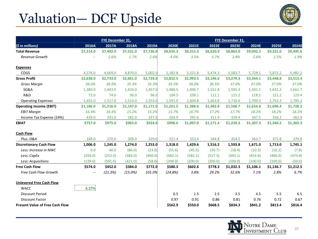 valuation dcf upside