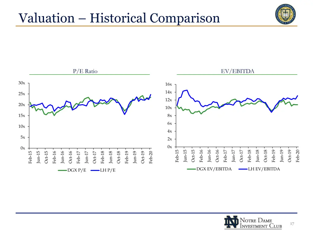 valuation historical comparison