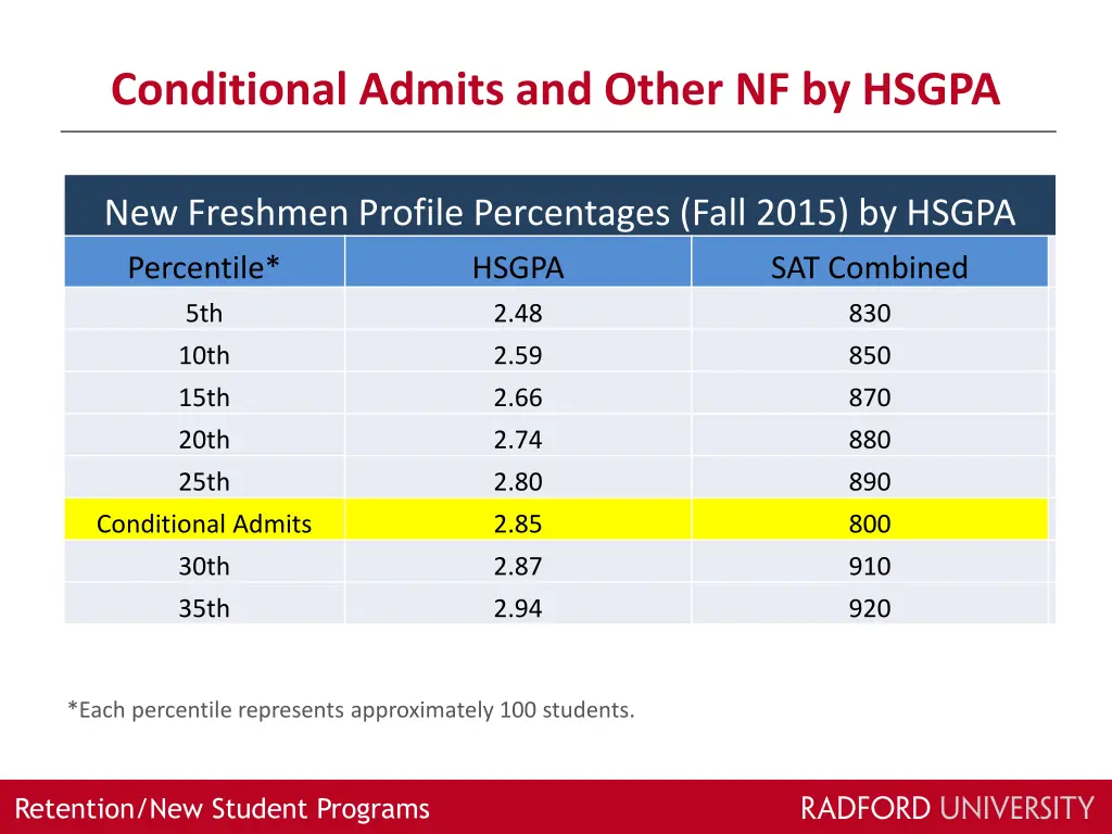 conditional admits and other nf by hsgpa