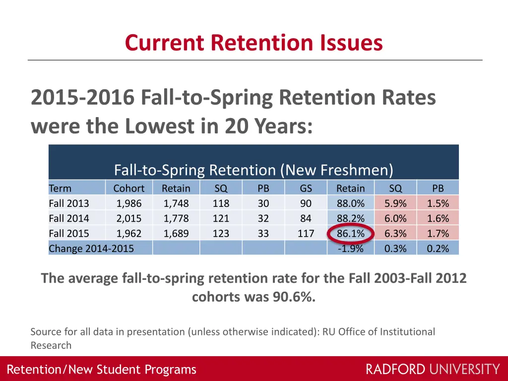 current retention issues