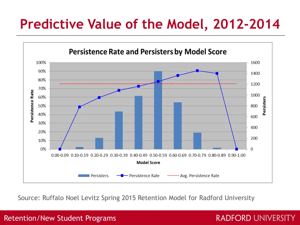 predictive value of the model 2012 2014