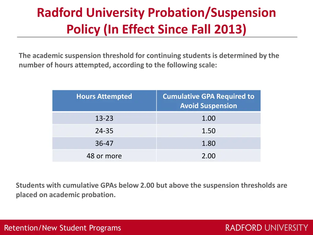 radford university probation suspension policy