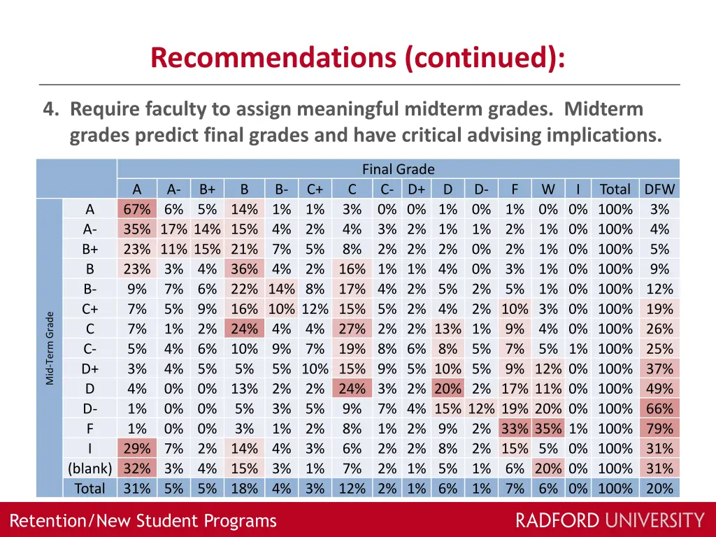 recommendations continued