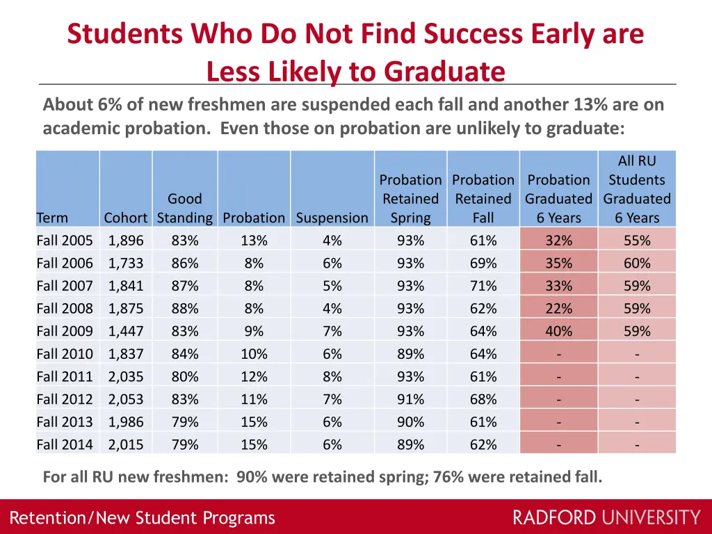 students who do not find success early are less