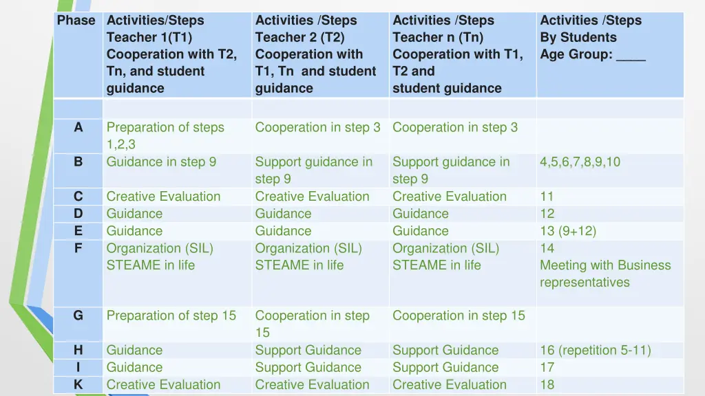 phase activities steps teacher 1 t1 cooperation