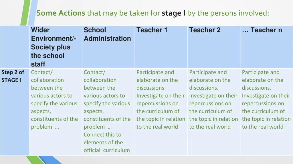 some actions that may be taken for stage 1