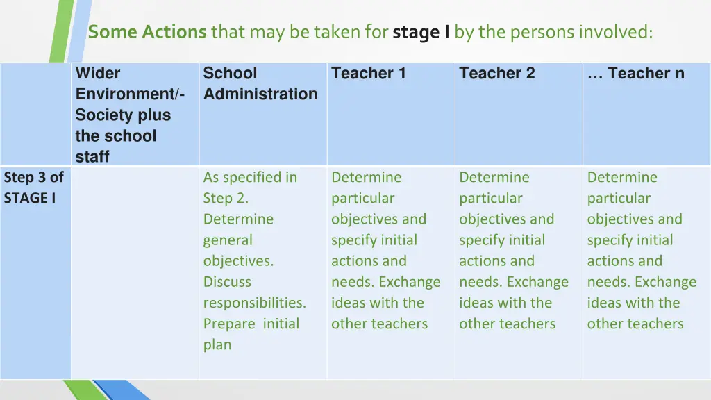 some actions that may be taken for stage 2