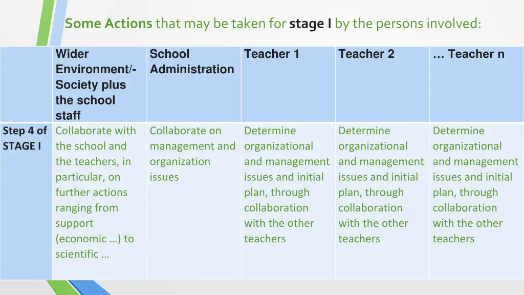 some actions that may be taken for stage 3