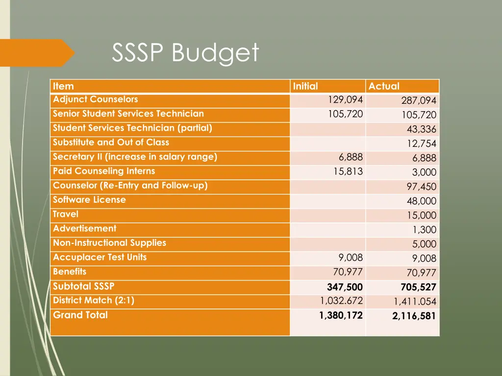 sssp budget