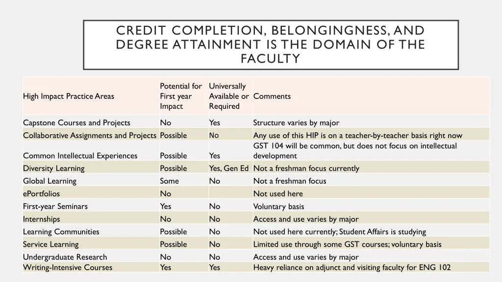 credit completion belongingness and degree