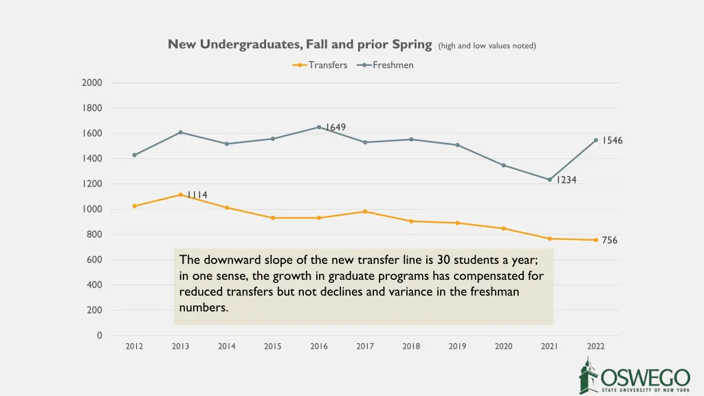 new undergraduates fall and prior spring high