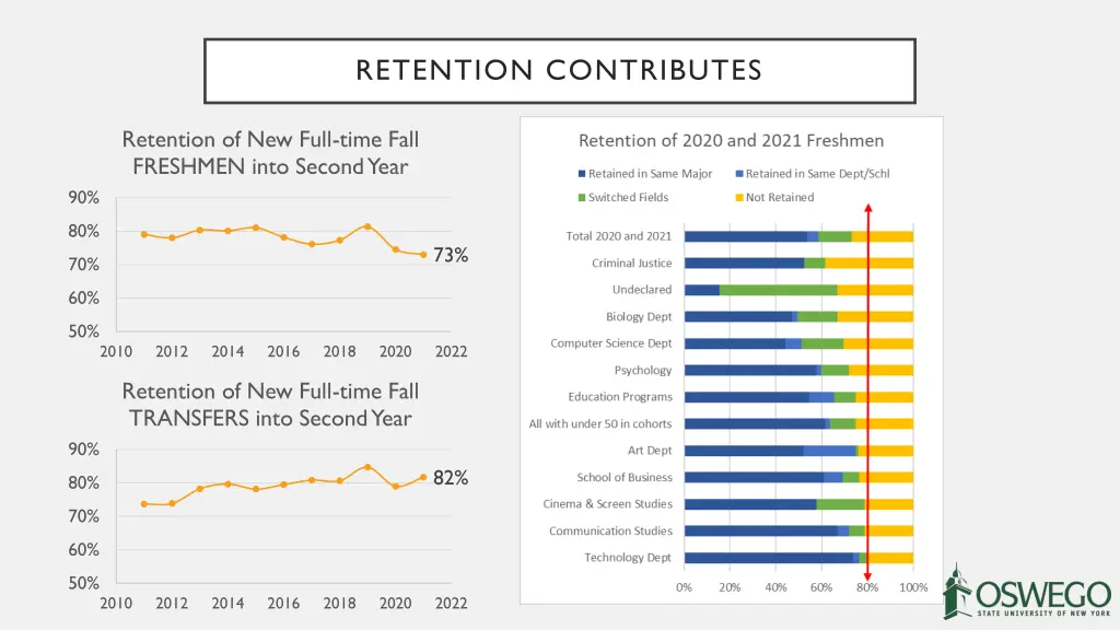 retention contributes