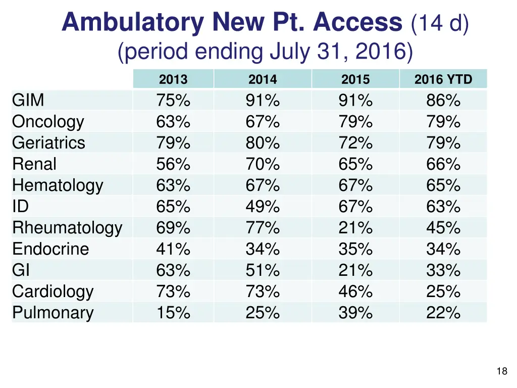 ambulatory new pt access 14 d period ending july