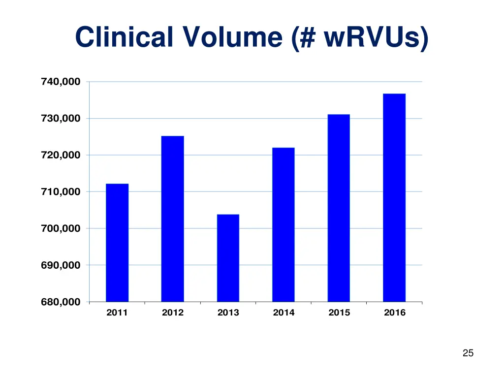 clinical volume wrvus