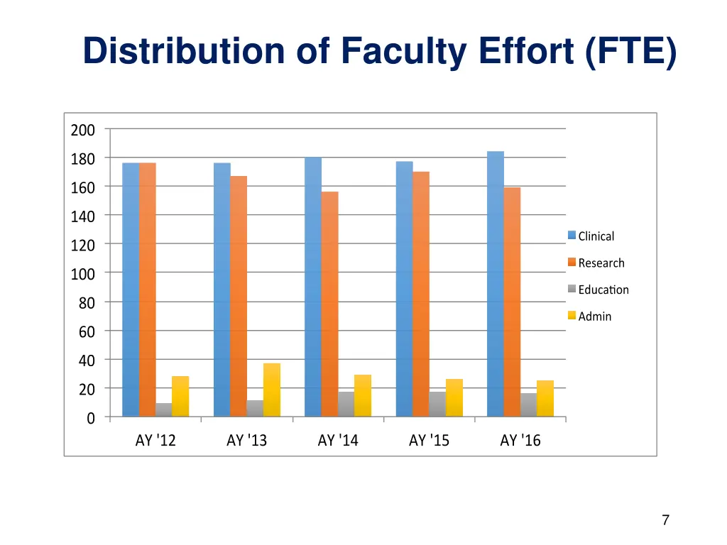 distribution of faculty effort fte