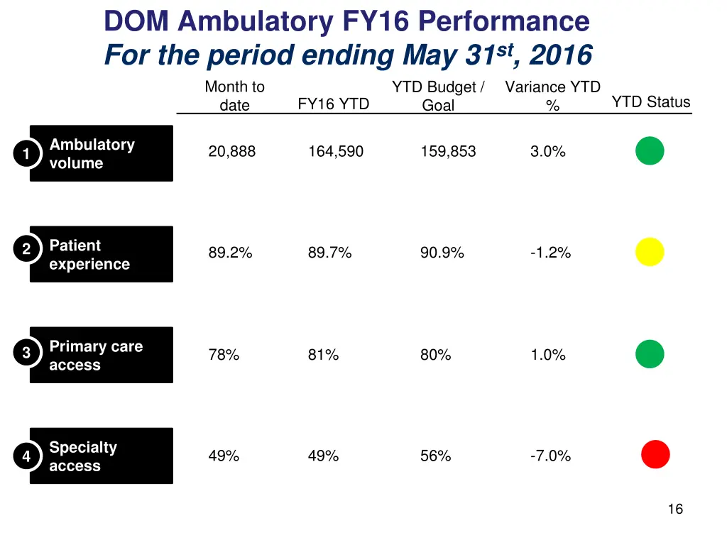 dom ambulatory fy16 performance for the period