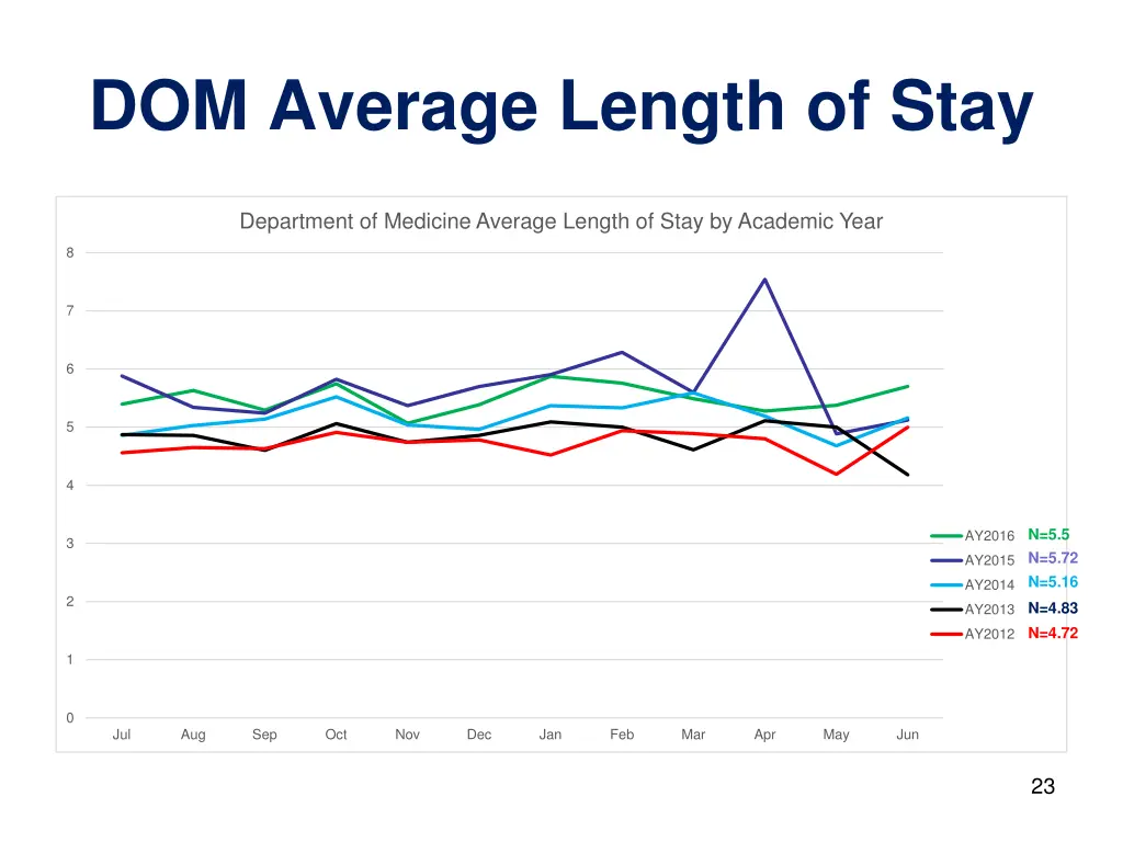 dom average length of stay