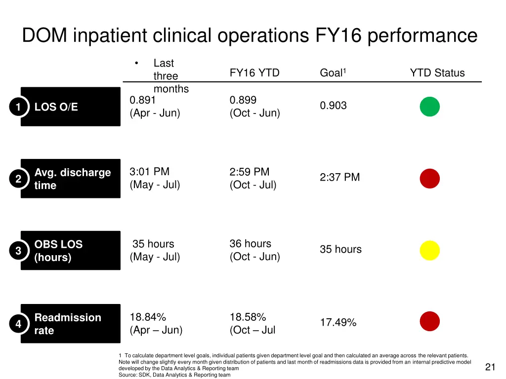 dom inpatient clinical operations fy16 performance