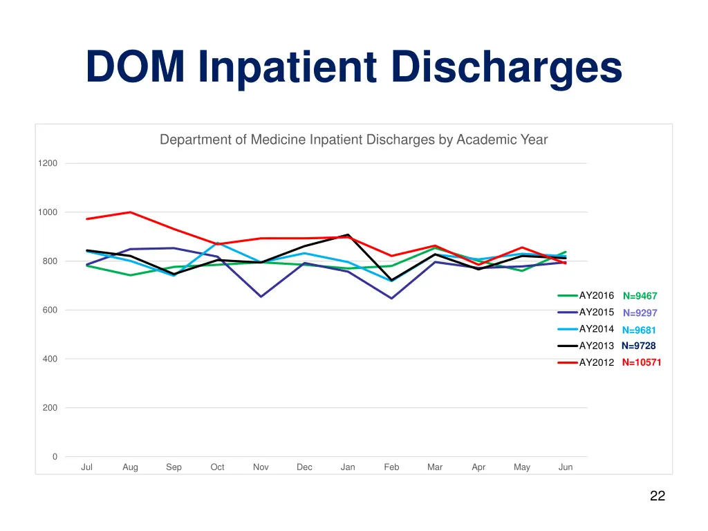 dom inpatient discharges