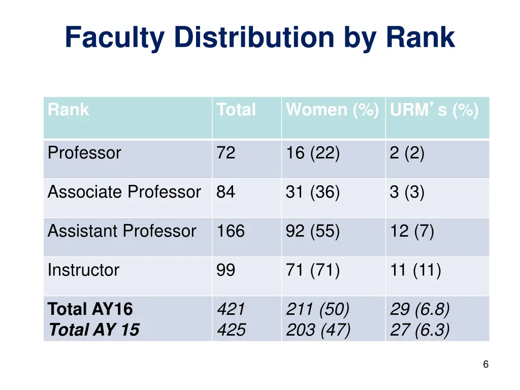 faculty distribution by rank