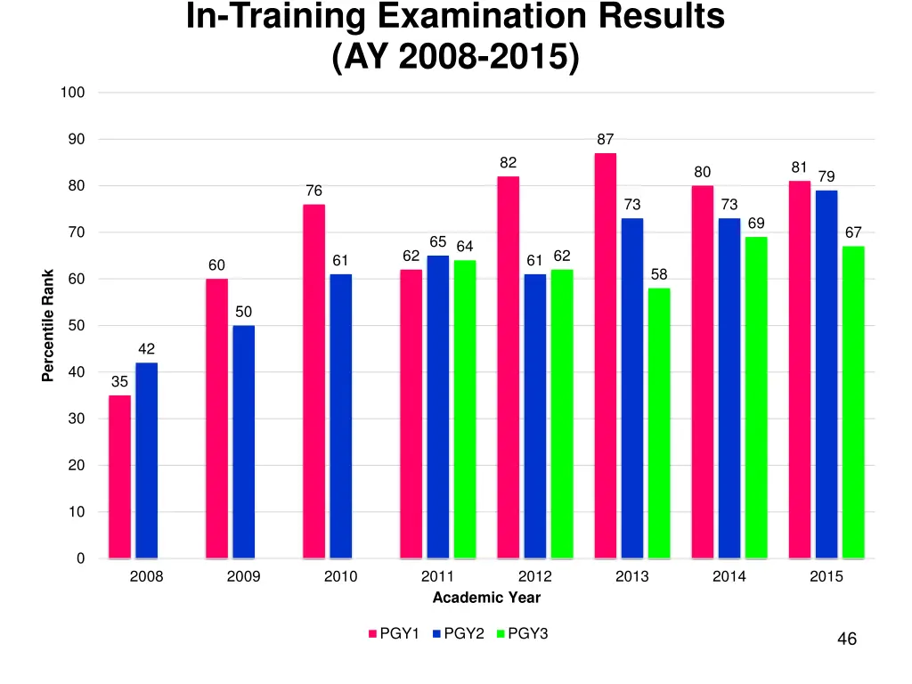 in training examination results ay 2008 2015