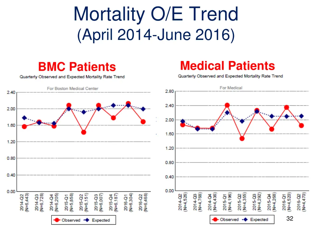 mortality o e trend april 2014 june 2016