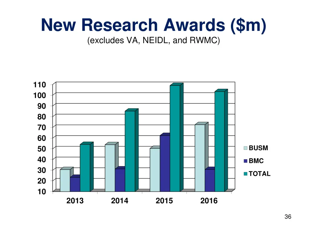 new research awards m excludes va neidl and rwmc