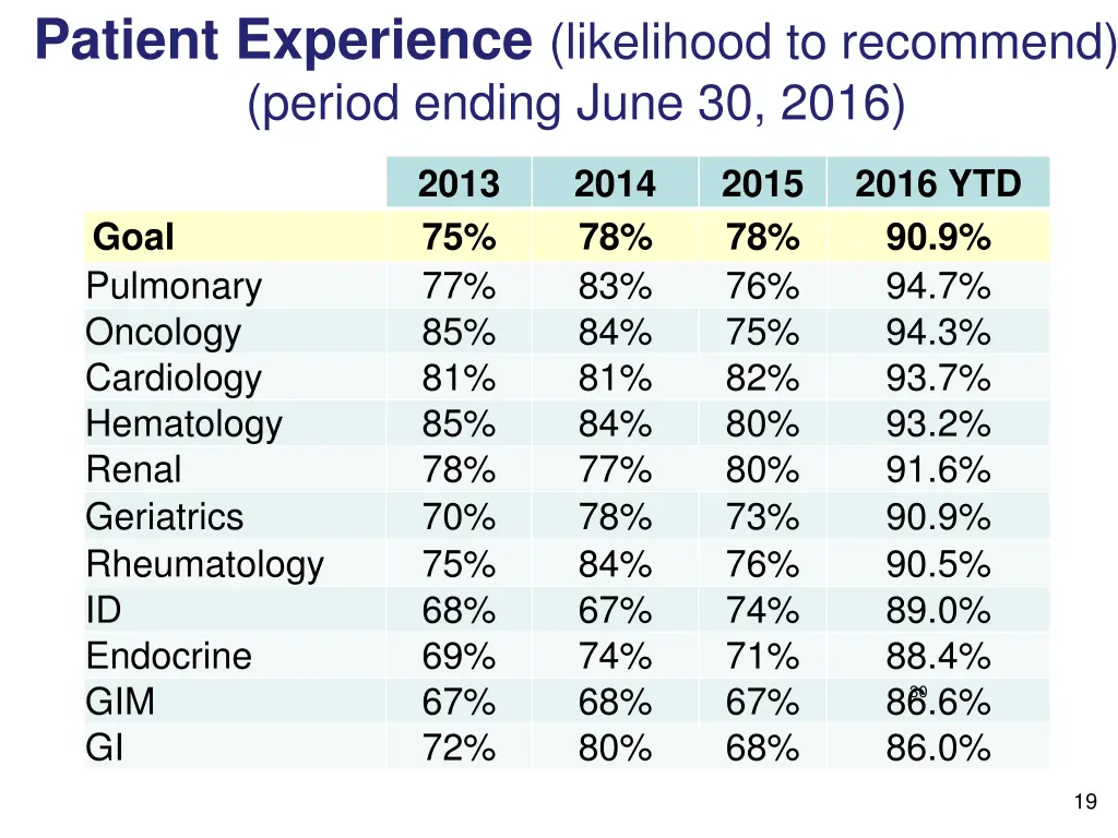 patient experience likelihood to recommend period