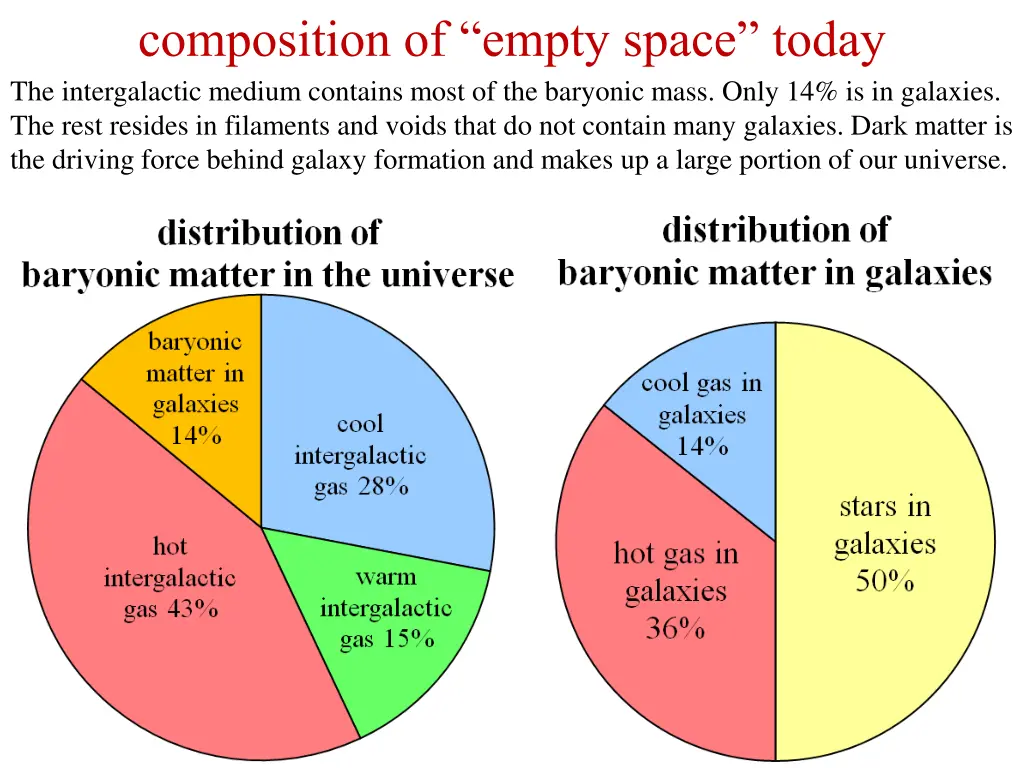 composition of empty space today