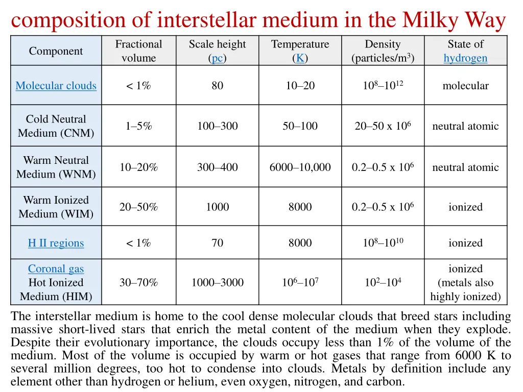 composition of interstellar medium in the milky