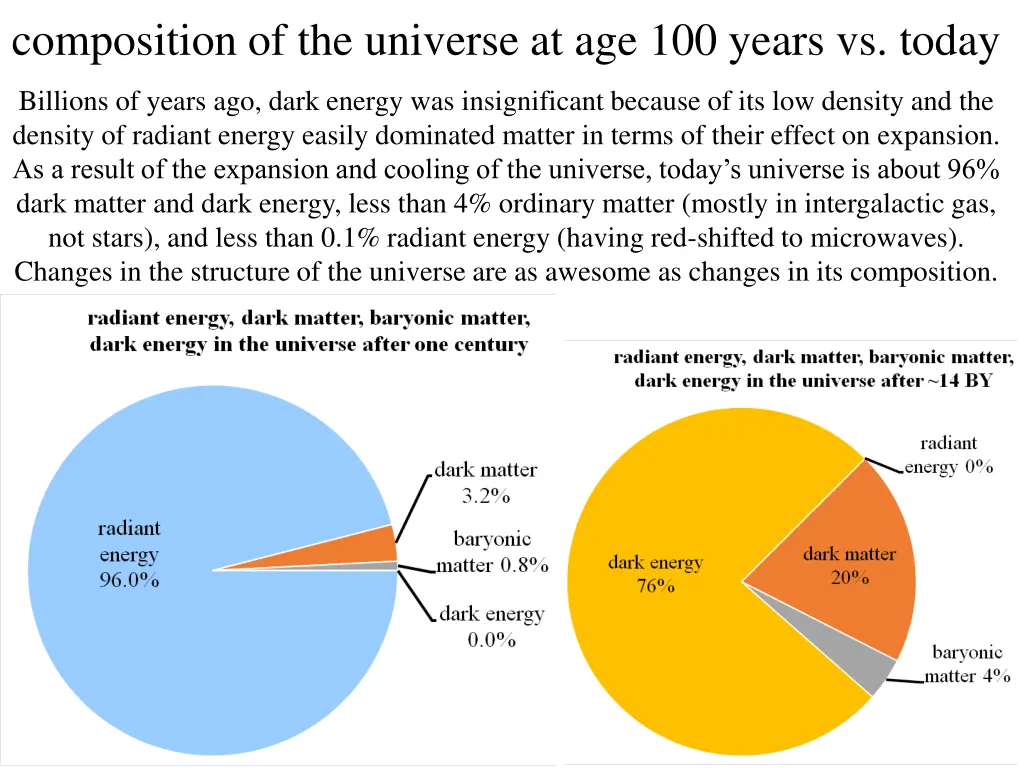 composition of the universe at age 100 years