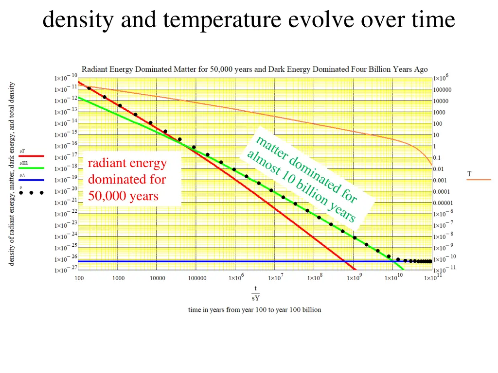 density and temperature evolve over time 1