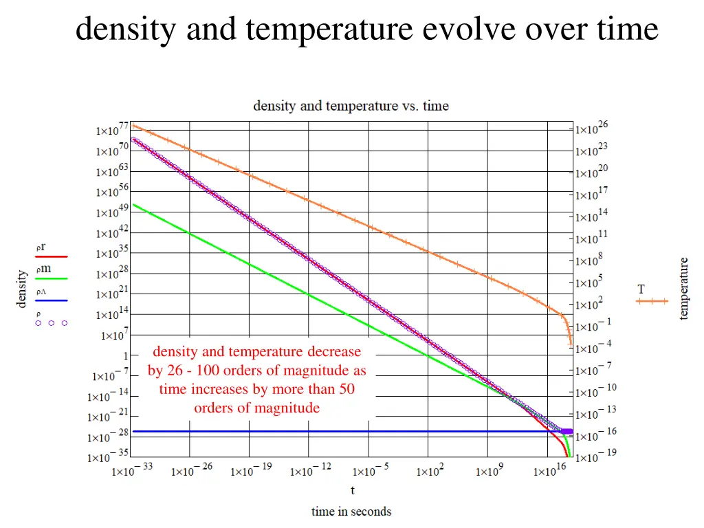 density and temperature evolve over time