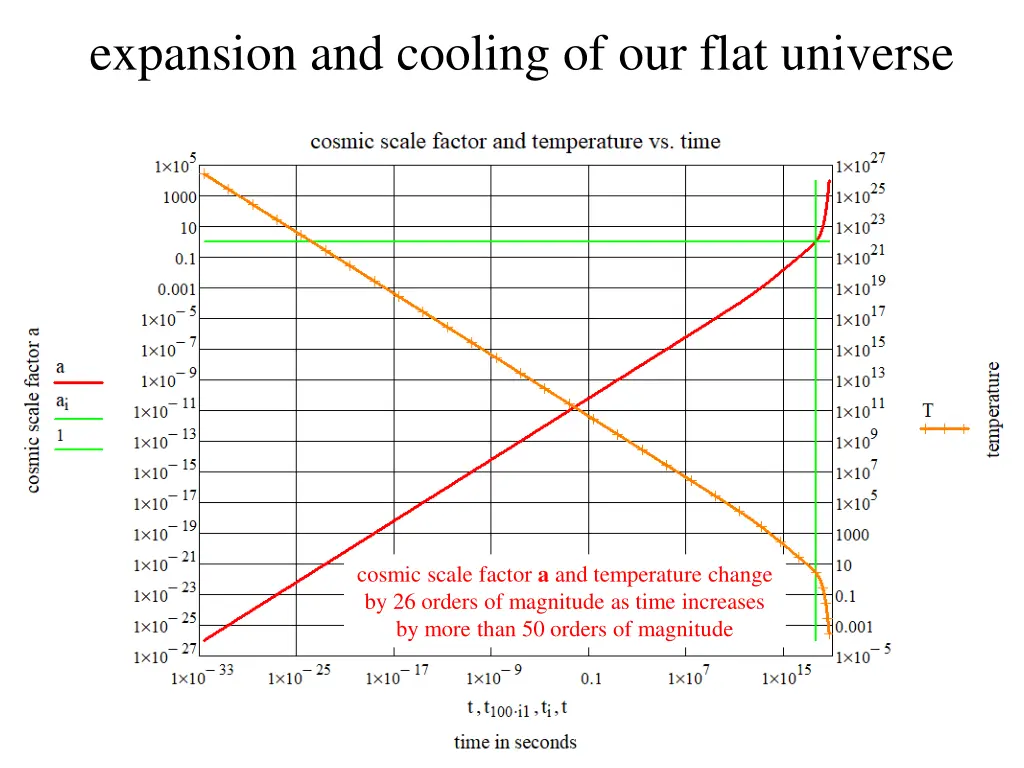 expansion and cooling of our flat universe